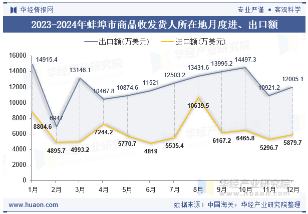 2023-2024年蚌埠市商品收发货人所在地月度进、出口额