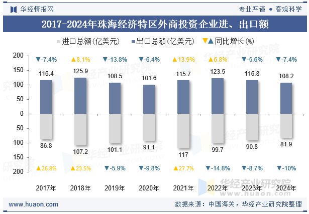 2017-2024年珠海经济特区外商投资企业进、出口额