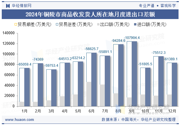 2024年铜陵市商品收发货人所在地月度进出口差额