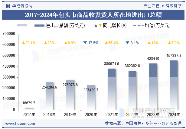 2017-2024年包头市商品收发货人所在地进出口总额