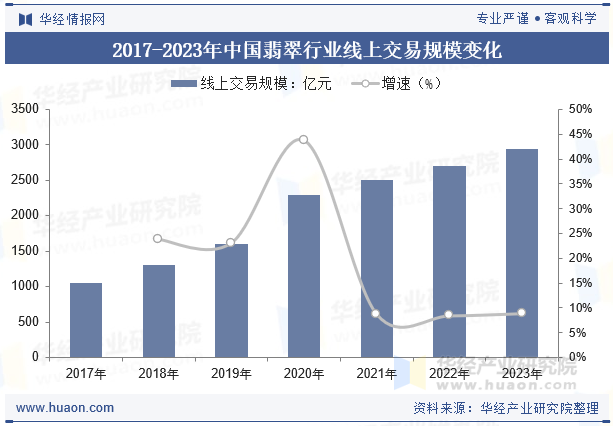 2017-2023年中国翡翠行业线上交易规模变化