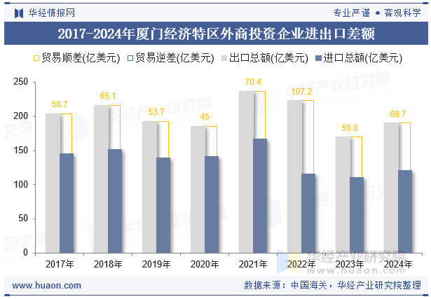 2017-2024年厦门经济特区外商投资企业进出口差额