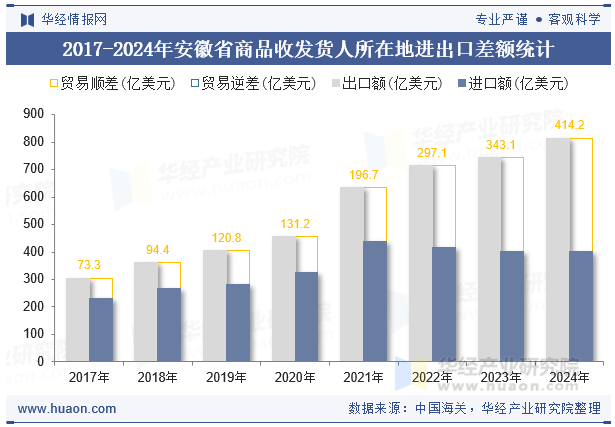 2017-2024年安徽省商品收发货人所在地进出口差额统计