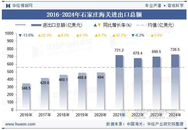 2016-2024年石家庄海关进出口总额