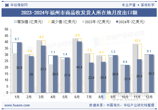 2023-2024年福州市商品收发货人所在地月度出口额