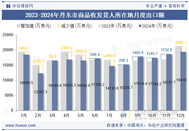 2023-2024年丹东市商品收发货人所在地月度出口额