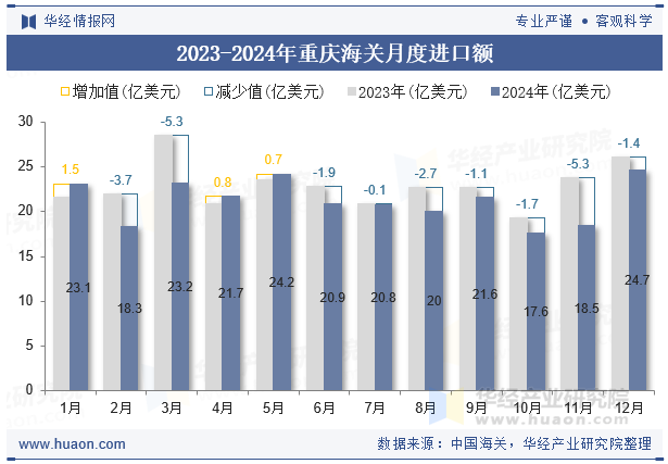 2023-2024年重庆海关月度进口额