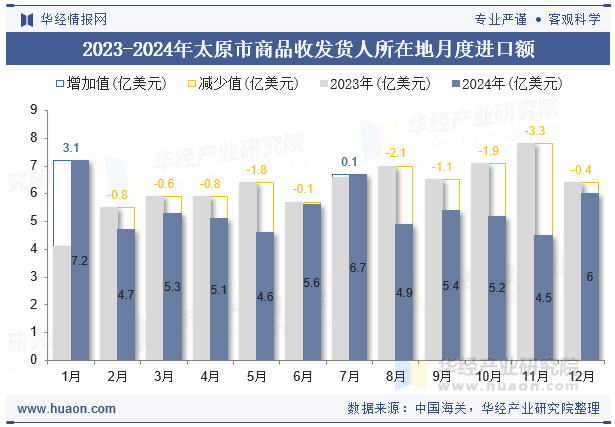 2023-2024年太原市商品收发货人所在地月度进口额