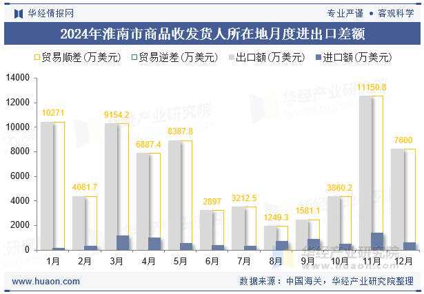 2024年淮南市商品收发货人所在地月度进出口差额