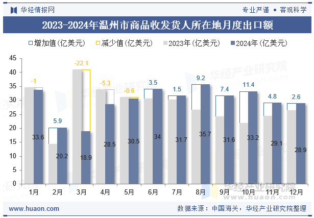 2023-2024年温州市商品收发货人所在地月度出口额