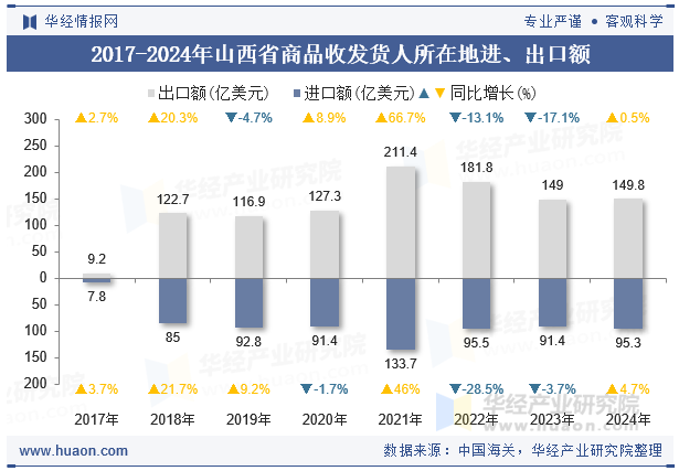 2017-2024年山西省商品收发货人所在地进、出口额