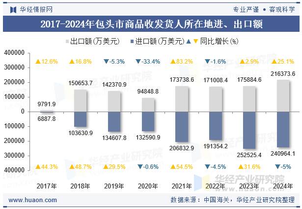 2017-2024年包头市商品收发货人所在地进、出口额