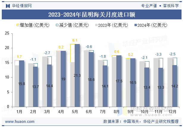 2023-2024年昆明海关月度进口额