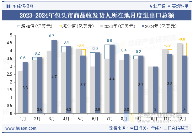 2023-2024年包头市商品收发货人所在地月度进出口总额