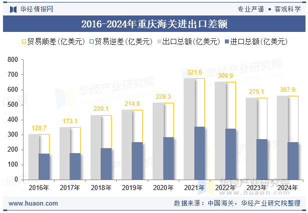 2016-2024年重庆海关进出口差额