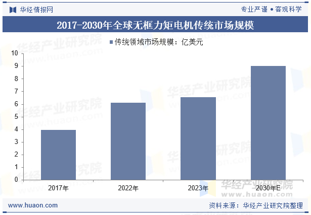 2017-2030年全球无框力矩电机传统市场规模