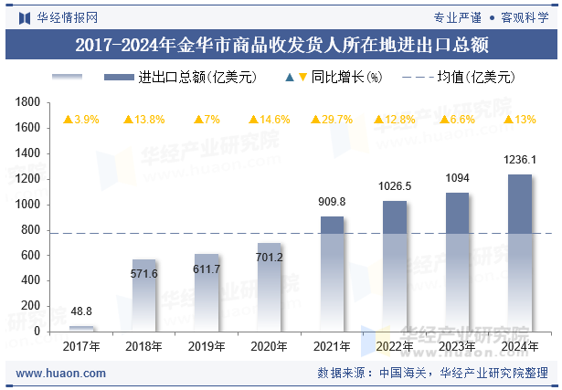 2017-2024年金华市商品收发货人所在地进出口总额