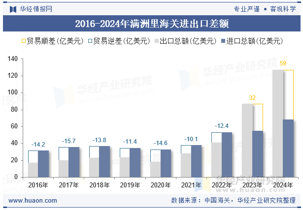 2016-2024年满洲里海关进出口差额