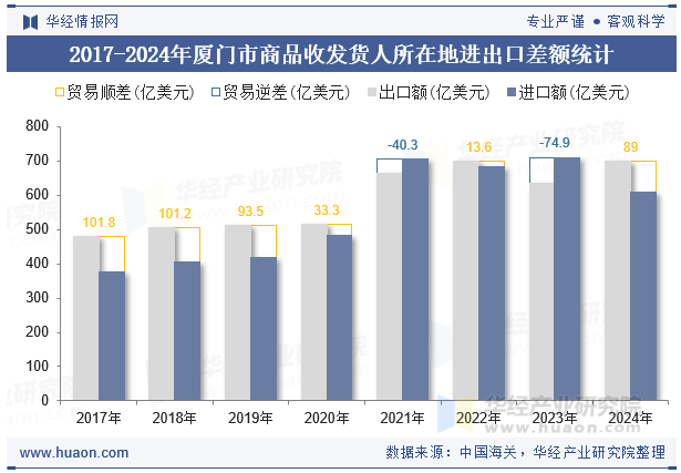 2017-2024年厦门市商品收发货人所在地进出口差额统计