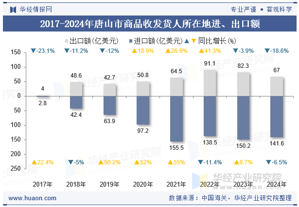 2017-2024年唐山市商品收发货人所在地进、出口额