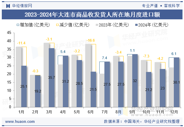 2023-2024年大连市商品收发货人所在地月度进口额