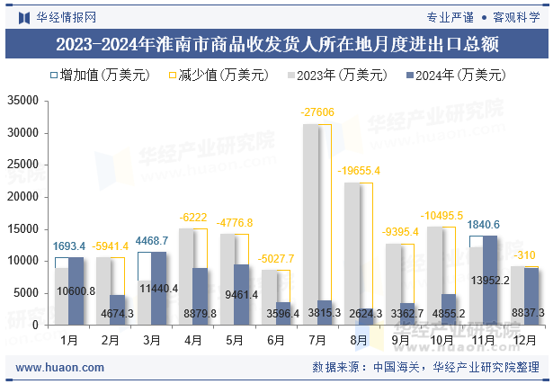 2023-2024年淮南市商品收发货人所在地月度进出口总额