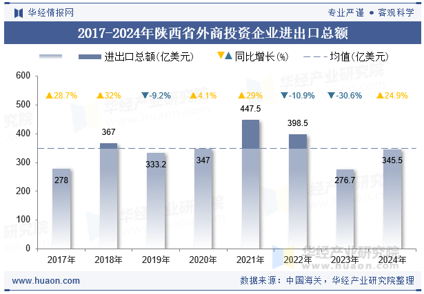 2017-2024年陕西省外商投资企业进出口总额