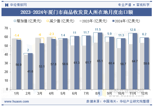 2023-2024年厦门市商品收发货人所在地月度出口额