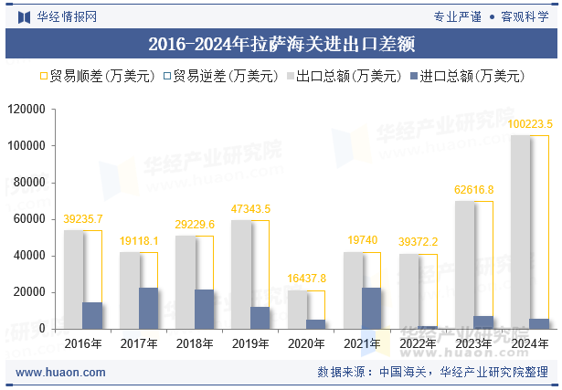 2016-2024年拉萨海关进出口差额