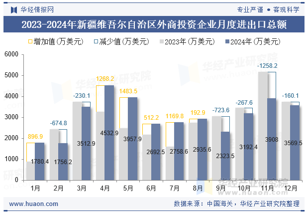 2023-2024年新疆维吾尔自治区外商投资企业月度进出口总额