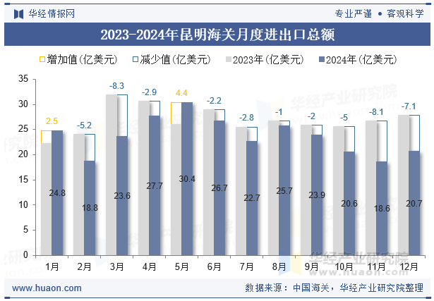 2023-2024年昆明海关月度进出口总额