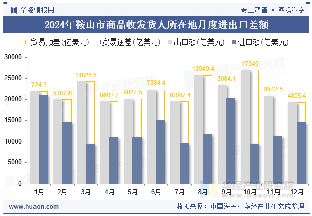 2024年鞍山市商品收发货人所在地月度进出口差额