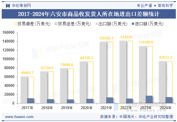 2017-2024年六安市商品收发货人所在地进出口差额统计