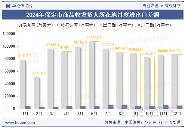 2024年保定市商品收发货人所在地月度进出口差额