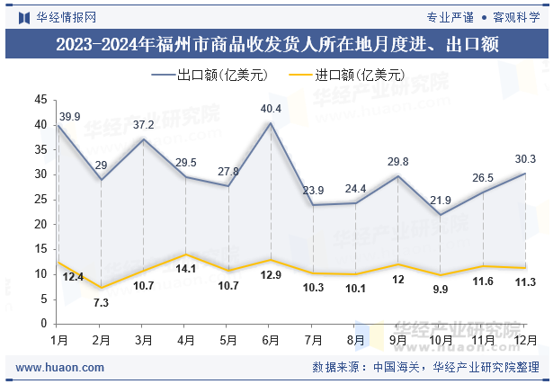 2023-2024年福州市商品收发货人所在地月度进、出口额