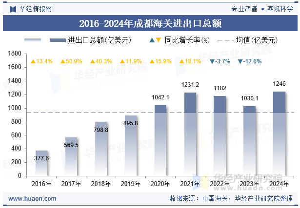 2016-2024年成都海关进出口总额