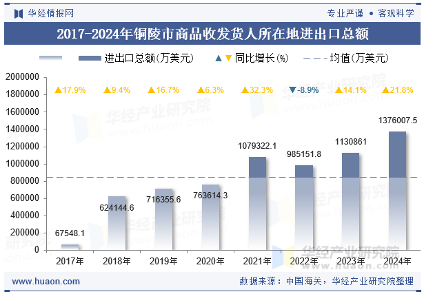 2017-2024年铜陵市商品收发货人所在地进出口总额