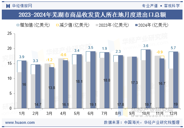 2023-2024年芜湖市商品收发货人所在地月度进出口总额