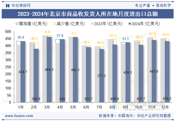 2023-2024年北京市商品收发货人所在地月度进出口总额
