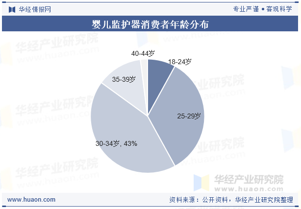 婴儿监护器消费者年龄分布