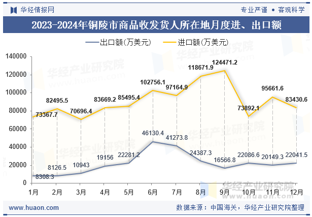2023-2024年铜陵市商品收发货人所在地月度进、出口额