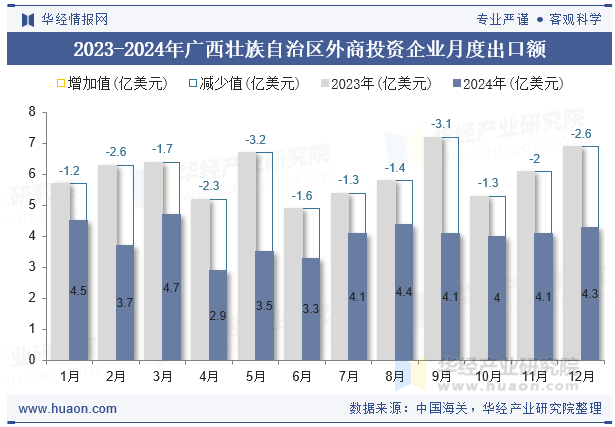 2023-2024年广西壮族自治区外商投资企业月度出口额