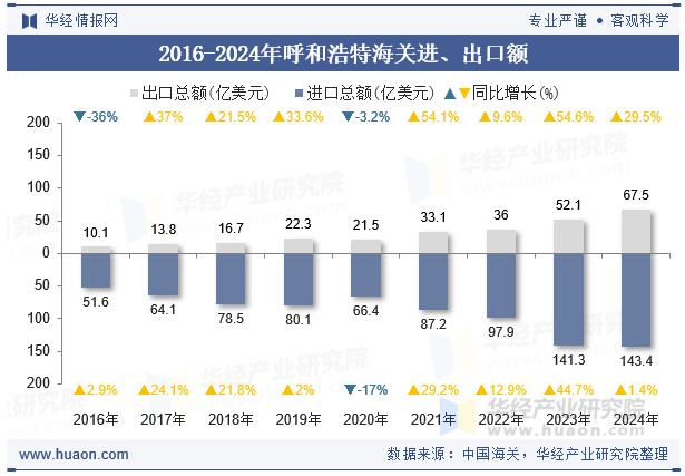 2016-2024年呼和浩特海关进、出口额