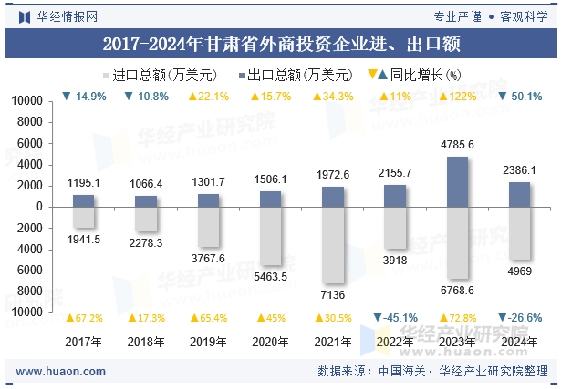 2017-2024年甘肃省外商投资企业进、出口额