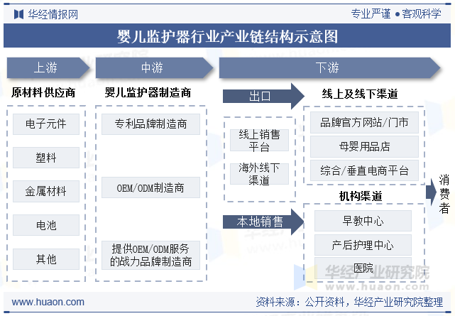 婴儿监护器行业产业链结构示意图