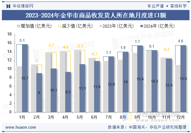 2023-2024年金华市商品收发货人所在地月度进口额
