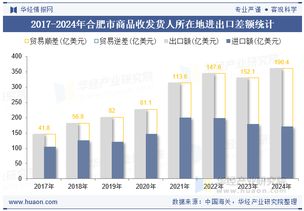 2017-2024年合肥市商品收发货人所在地进出口差额统计