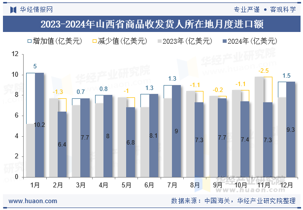 2023-2024年山西省商品收发货人所在地月度进口额