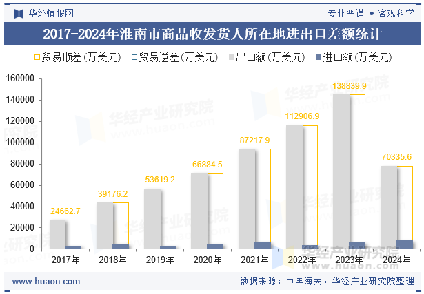 2017-2024年淮南市商品收发货人所在地进出口差额统计