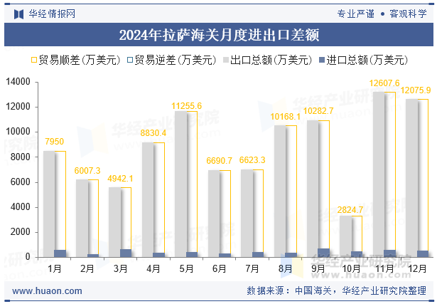 2024年拉萨海关月度进出口差额